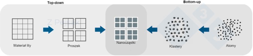 Ryc. 1. Schemat otrzymywania nanocząstek